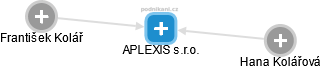 APLEXIS s.r.o. - náhled vizuálního zobrazení vztahů obchodního rejstříku