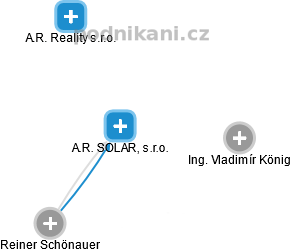 A.R. SOLAR, s.r.o. - náhled vizuálního zobrazení vztahů obchodního rejstříku