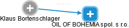 OIL OF BOHEMIA spol. s r.o. - náhled vizuálního zobrazení vztahů obchodního rejstříku