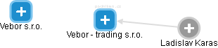 Vebor - trading s.r.o. - náhled vizuálního zobrazení vztahů obchodního rejstříku