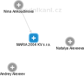MARIA 2004 KV s.r.o. - náhled vizuálního zobrazení vztahů obchodního rejstříku