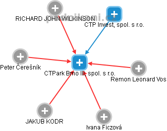 CTPark Brno III, spol. s r.o. - náhled vizuálního zobrazení vztahů obchodního rejstříku