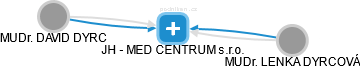 JH - MED CENTRUM s.r.o. - náhled vizuálního zobrazení vztahů obchodního rejstříku