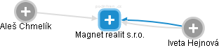 Magnet realit s.r.o. - náhled vizuálního zobrazení vztahů obchodního rejstříku