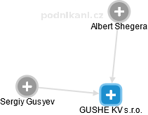 GUSHE KV s.r.o. - náhled vizuálního zobrazení vztahů obchodního rejstříku