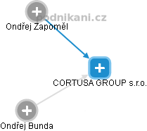 CORTUSA GROUP s.r.o. - náhled vizuálního zobrazení vztahů obchodního rejstříku