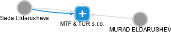 MTF & TUR s.r.o. - náhled vizuálního zobrazení vztahů obchodního rejstříku
