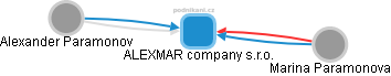 ALEXMAR company s.r.o. - náhled vizuálního zobrazení vztahů obchodního rejstříku