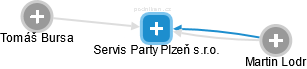 Servis Party Plzeň s.r.o. - náhled vizuálního zobrazení vztahů obchodního rejstříku