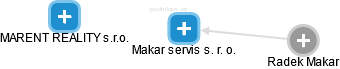 Makar servis s. r. o. - náhled vizuálního zobrazení vztahů obchodního rejstříku
