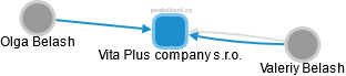 Vita Plus company s.r.o. - náhled vizuálního zobrazení vztahů obchodního rejstříku