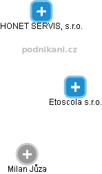 Etoscola s.r.o. - náhled vizuálního zobrazení vztahů obchodního rejstříku