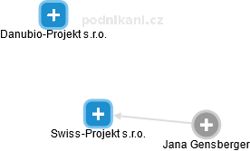 Swiss-Projekt s.r.o. - náhled vizuálního zobrazení vztahů obchodního rejstříku