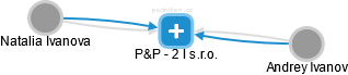 P&P - 2 I s.r.o. - náhled vizuálního zobrazení vztahů obchodního rejstříku