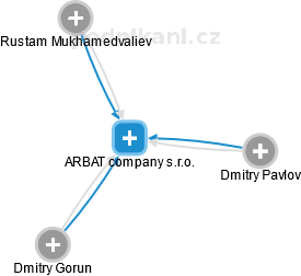 ARBAT company s.r.o. - náhled vizuálního zobrazení vztahů obchodního rejstříku
