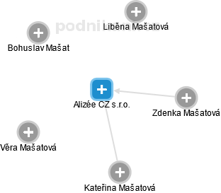 Alizée CZ s.r.o. - náhled vizuálního zobrazení vztahů obchodního rejstříku
