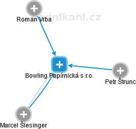 Bowling Papírnická s.r.o. - náhled vizuálního zobrazení vztahů obchodního rejstříku