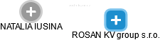 ROSAN KV group s.r.o. - náhled vizuálního zobrazení vztahů obchodního rejstříku