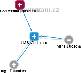 J.M.S. Cheb s.r.o. - náhled vizuálního zobrazení vztahů obchodního rejstříku