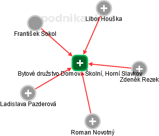 Bytové družstvo Domov - Školní, Horní Slavkov - náhled vizuálního zobrazení vztahů obchodního rejstříku