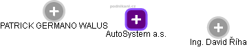 AutoSystem a.s. - náhled vizuálního zobrazení vztahů obchodního rejstříku
