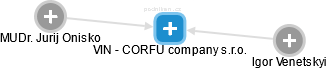 VIN - CORFU company s.r.o. - náhled vizuálního zobrazení vztahů obchodního rejstříku