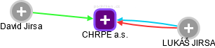 CHRPE a.s. - náhled vizuálního zobrazení vztahů obchodního rejstříku