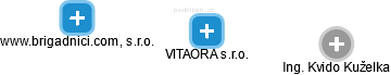 VITAORA s.r.o. - náhled vizuálního zobrazení vztahů obchodního rejstříku
