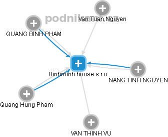 Binhminh house s.r.o. - náhled vizuálního zobrazení vztahů obchodního rejstříku