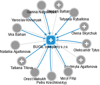 BUGIL company s.r.o. - náhled vizuálního zobrazení vztahů obchodního rejstříku