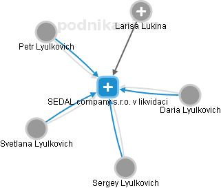 SEDAL company s.r.o. v likvidaci - náhled vizuálního zobrazení vztahů obchodního rejstříku
