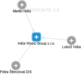 Hála Wood Group s.r.o. - náhled vizuálního zobrazení vztahů obchodního rejstříku