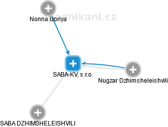 SABA-KV, s.r.o. - náhled vizuálního zobrazení vztahů obchodního rejstříku