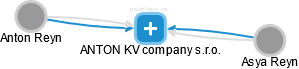 ANTON KV company s.r.o. - náhled vizuálního zobrazení vztahů obchodního rejstříku