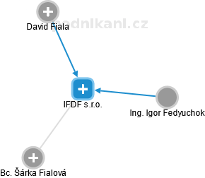 IFDF s.r.o. - náhled vizuálního zobrazení vztahů obchodního rejstříku