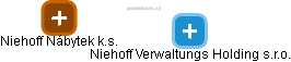 Niehoff Verwaltungs Holding s.r.o. - náhled vizuálního zobrazení vztahů obchodního rejstříku