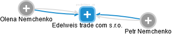 Edelweis trade com s.r.o. - náhled vizuálního zobrazení vztahů obchodního rejstříku