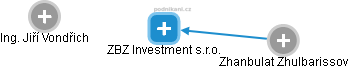 ZBZ Investment s.r.o. - náhled vizuálního zobrazení vztahů obchodního rejstříku