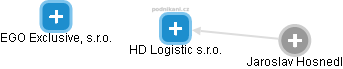 HD Logistic s.r.o. - náhled vizuálního zobrazení vztahů obchodního rejstříku