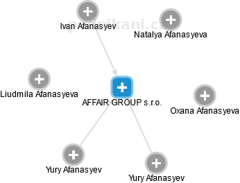 AFFAIR GROUP s.r.o. - náhled vizuálního zobrazení vztahů obchodního rejstříku