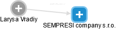 SEMPRESI company s.r.o. - náhled vizuálního zobrazení vztahů obchodního rejstříku