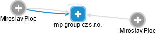 mp group cz s.r.o. - náhled vizuálního zobrazení vztahů obchodního rejstříku