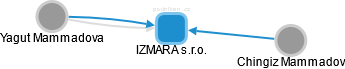 IZMARA s.r.o. - náhled vizuálního zobrazení vztahů obchodního rejstříku