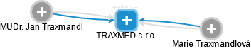 TRAXMED s.r.o. - náhled vizuálního zobrazení vztahů obchodního rejstříku