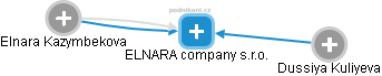 ELNARA company s.r.o. - náhled vizuálního zobrazení vztahů obchodního rejstříku