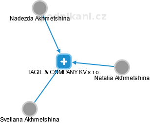 TAGIL & COMPANY KV s.r.o. - náhled vizuálního zobrazení vztahů obchodního rejstříku