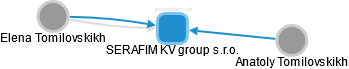 SERAFIM KV group s.r.o. - náhled vizuálního zobrazení vztahů obchodního rejstříku