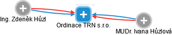 Ordinace TRN s.r.o. - náhled vizuálního zobrazení vztahů obchodního rejstříku