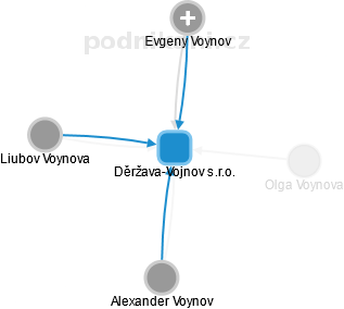 Děržava-Vojnov s.r.o. - náhled vizuálního zobrazení vztahů obchodního rejstříku