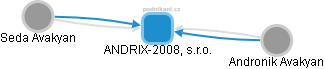 ANDRIX-2008, s.r.o. - náhled vizuálního zobrazení vztahů obchodního rejstříku